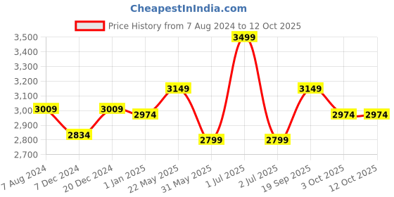 myntra.com CHOKORE Men Self Design Fedora Hat chokore Price History Graph from 7 Aug 2024 to 11 Oct 2025