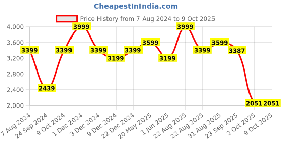 myntra.com CHOKORE Men Self-Design Straw Fedora Hat chokore Price History Graph from 7 Aug 2024 to 9 Oct 2025