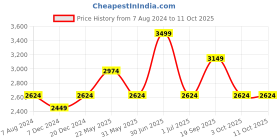 myntra.com CHOKORE Men Self Design Sun Hat chokore Price History Graph from 7 Aug 2024 to 10 Oct 2025