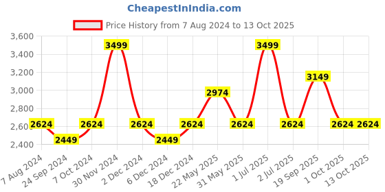 myntra.com CHOKORE Men Self Design Sun Hat chokore Price History Graph from 7 Aug 2024 to 13 Oct 2025