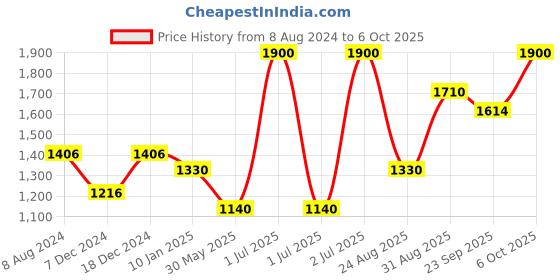 myntra.com CHOKORE Men Silk Broad Tie chokore Price History Graph from 8 Aug 2024 to 6 Oct 2025