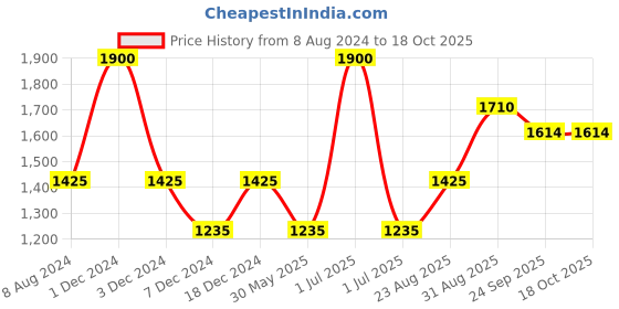 myntra.com CHOKORE Men Silk Broad Tie chokore Price History Graph from 8 Aug 2024 to 17 Oct 2025