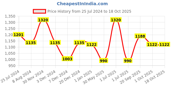myntra.com CHOKORE Men Silk Broad Tie chokore Price History Graph from 25 Jul 2024 to 17 Oct 2025