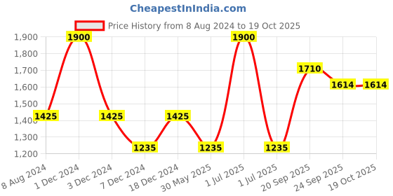 myntra.com CHOKORE Men Silk Broad Tie chokore Price History Graph from 8 Aug 2024 to 18 Oct 2025