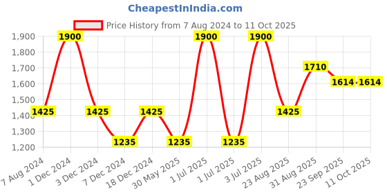 myntra.com CHOKORE Men Silk Broad Tie chokore Price History Graph from 7 Aug 2024 to 10 Oct 2025