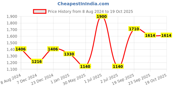 myntra.com CHOKORE Men Silk Broad Tie chokore Price History Graph from 8 Aug 2024 to 17 Oct 2025