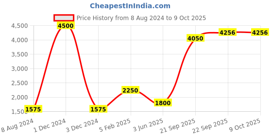 myntra.com CHOKORE Men Silk Checked Pocket Square chokore Price History Graph from 8 Aug 2024 to 8 Oct 2025