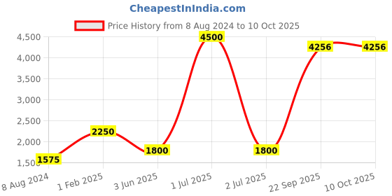 myntra.com CHOKORE Men Silk Checked Pocket Square chokore Price History Graph from 8 Aug 2024 to 10 Oct 2025