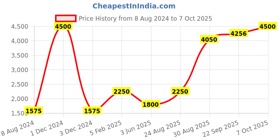 myntra.com CHOKORE Men Silk Pocket Square chokore Price History Graph from 8 Aug 2024 to 7 Oct 2025