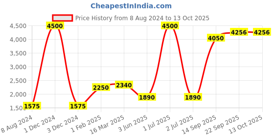 myntra.com CHOKORE Men Silk Pocket Square chokore Price History Graph from 8 Aug 2024 to 13 Oct 2025