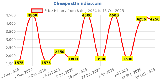 myntra.com CHOKORE Men Silk Pocket Square chokore Price History Graph from 8 Aug 2024 to 14 Oct 2025