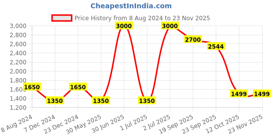 myntra.com CHOKORE Men Silk Pocket Squares chokore Price History Graph from 8 Aug 2024 to 22 Nov 2025