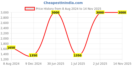 myntra.com CHOKORE Men Silk Pocket Squares chokore Price History Graph from 8 Aug 2024 to 13 Nov 2025