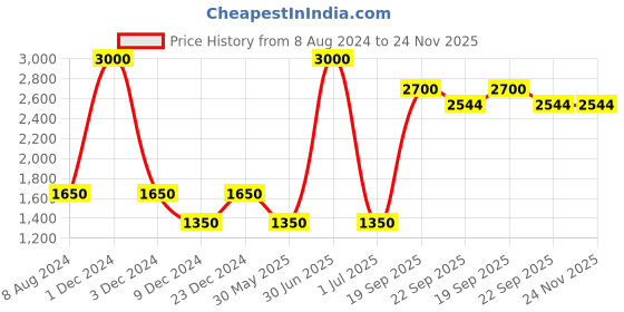 myntra.com CHOKORE Men Silk Pocket Squares chokore Price History Graph from 8 Aug 2024 to 24 Nov 2025