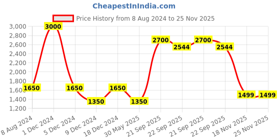 myntra.com CHOKORE Men Silk Pocket Squares chokore Price History Graph from 8 Aug 2024 to 24 Nov 2025