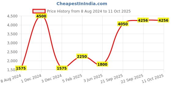 myntra.com CHOKORE Men Silk Printed Pocket Square chokore Price History Graph from 8 Aug 2024 to 10 Oct 2025