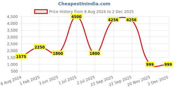 myntra.com CHOKORE Men Silk Printed Pocket Square chokore Price History Graph from 8 Aug 2024 to 2 Dec 2025