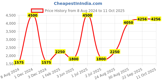myntra.com CHOKORE Men Silk Printed Pocket Square chokore Price History Graph from 8 Aug 2024 to 10 Oct 2025