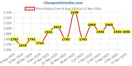 myntra.com CHOKORE Men Sports Sunglasses with UV Protected Lens CHKSM_43 chokore Price History Graph from 8 Aug 2024 to 27 Nov 2025