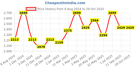 myntra.com CHOKORE Men Square Sunglasses with UV Protected Lens CHKSM_66 chokore Price History Graph from 8 Aug 2024 to 29 Oct 2025