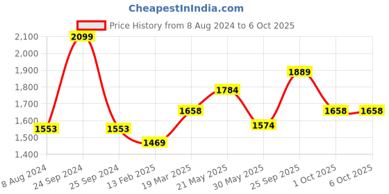 myntra.com CHOKORE Men Square Sunglasses with UV Protected Lens CHKSM_75 chokore Price History Graph from 8 Aug 2024 to 5 Oct 2025