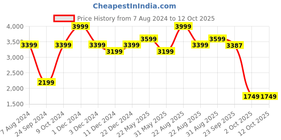 myntra.com CHOKORE Men Straw Fedora Hat With Wide Brim chokore Price History Graph from 7 Aug 2024 to 12 Oct 2025