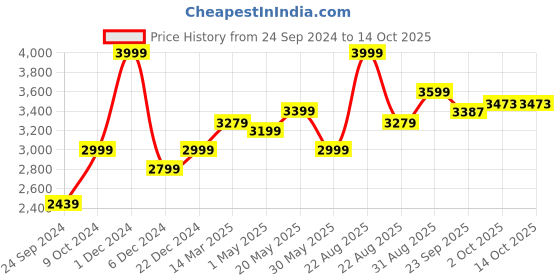 myntra.com CHOKORE Men Straw Hat chokore Price History Graph from 24 Sep 2024 to 14 Oct 2025