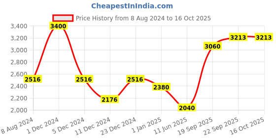 myntra.com CHOKORE Men Striped Cravat chokore Price History Graph from 8 Aug 2024 to 16 Oct 2025