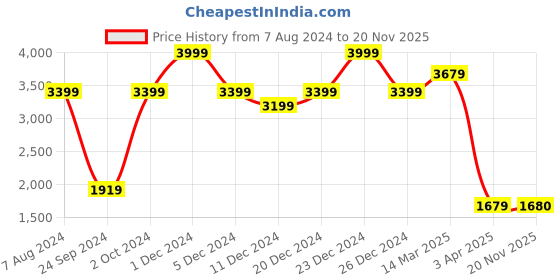 myntra.com CHOKORE Men Striped Denim Ivy Flat Cap chokore Price History Graph from 7 Aug 2024 to 20 Nov 2025