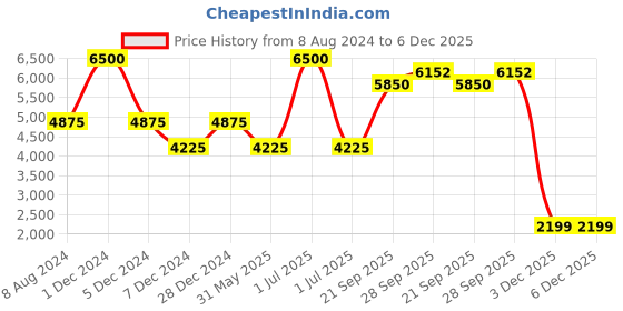 myntra.com CHOKORE Men Striped Silk Skinny Tie chokore Price History Graph from 8 Aug 2024 to 3 Dec 2025