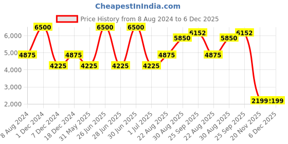myntra.com CHOKORE Men Striped Silk Skinny Tie chokore Price History Graph from 8 Aug 2024 to 5 Dec 2025