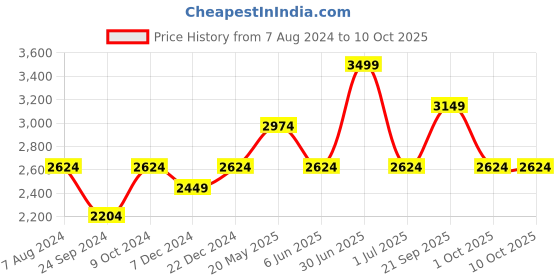 myntra.com CHOKORE Men Sun Hat chokore Price History Graph from 7 Aug 2024 to 9 Oct 2025