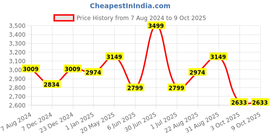 myntra.com CHOKORE Men Sun Hat chokore Price History Graph from 7 Aug 2024 to 8 Oct 2025