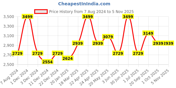 myntra.com CHOKORE Men Sun Hat chokore Price History Graph from 7 Aug 2024 to 5 Nov 2025