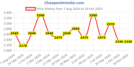 myntra.com CHOKORE Men Sun Hat chokore Price History Graph from 7 Aug 2024 to 17 Oct 2025