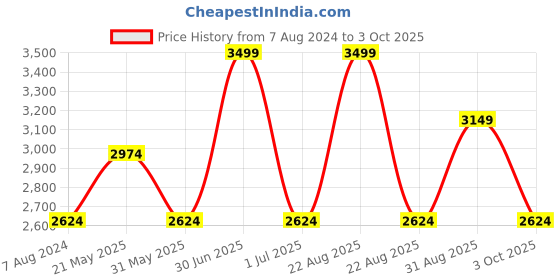 myntra.com CHOKORE Men Sun Hat chokore Price History Graph from 7 Aug 2024 to 3 Oct 2025