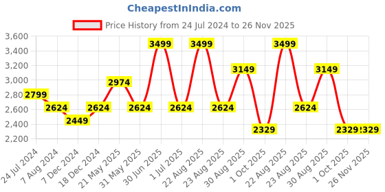 myntra.com CHOKORE Men Sun Hat chokore Price History Graph from 24 Jul 2024 to 25 Nov 2025