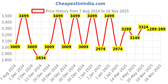 myntra.com CHOKORE Men Sun Hat with Belt chokore Price History Graph from 7 Aug 2024 to 15 Nov 2025