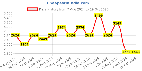 myntra.com CHOKORE Men Sun Hat with Braided Belt chokore Price History Graph from 7 Aug 2024 to 18 Oct 2025