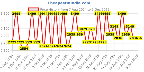 myntra.com CHOKORE Men Sun Hat with Jute Band chokore Price History Graph from 7 Aug 2024 to 5 Dec 2025