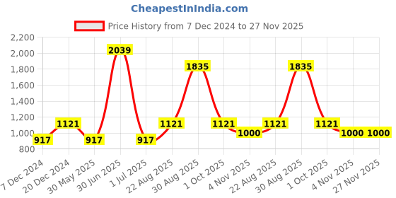 myntra.com CHOKORE Men Textured Belt chokore Price History Graph from 7 Dec 2024 to 27 Nov 2025