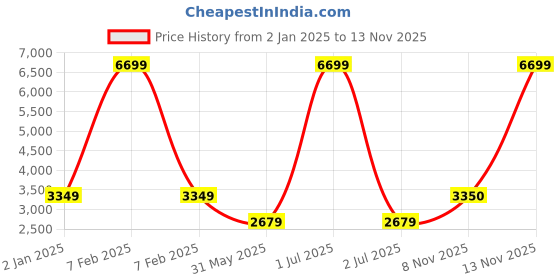 myntra.com CHOKORE Men Textured Leather Belt chokore Price History Graph from 2 Jan 2025 to 13 Nov 2025