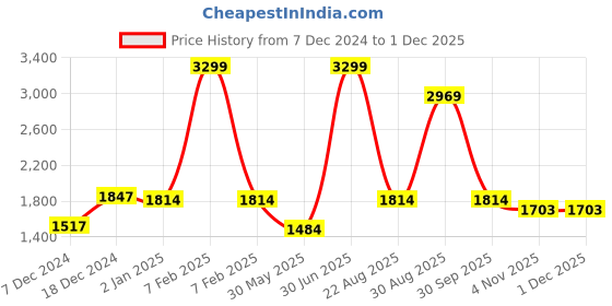 myntra.com CHOKORE Men Textured Leather Belt chokore Price History Graph from 7 Dec 2024 to 29 Nov 2025