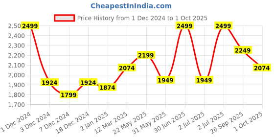 myntra.com CHOKORE Men Wayfarer Sunglasses with Polarised and UV Protected Lens CHKSM_0302 chokore Price History Graph from 1 Dec 2024 to 1 Oct 2025