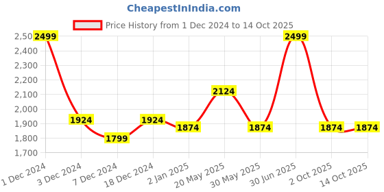 myntra.com CHOKORE Men Wayfarer Sunglasses with UV Protected Lens CHKSM_10 chokore Price History Graph from 1 Dec 2024 to 13 Oct 2025
