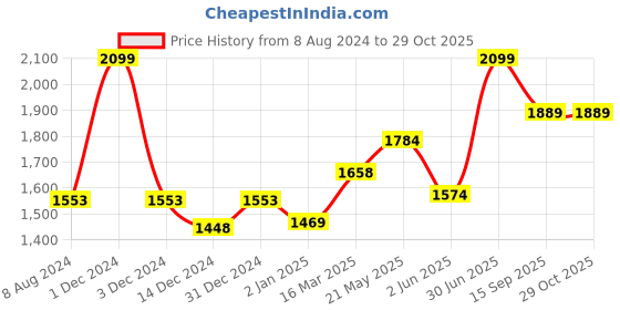 myntra.com CHOKORE Men Wayfarer Sunglasses with UV Protected Lens CHKSM_77 chokore Price History Graph from 8 Aug 2024 to 29 Oct 2025