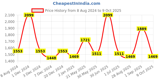myntra.com CHOKORE Men Wayfarer Sunglasses with UV Protected Lens CHKSM_78 chokore Price History Graph from 8 Aug 2024 to 9 Oct 2025
