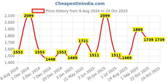 myntra.com CHOKORE Men Wayfarer Sunglasses with UV Protected Lens CHKSM_79 chokore Price History Graph from 8 Aug 2024 to 24 Oct 2025