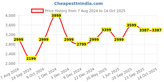myntra.com CHOKORE Men With Belt Band Cowboy Hat chokore Price History Graph from 7 Aug 2024 to 14 Oct 2025