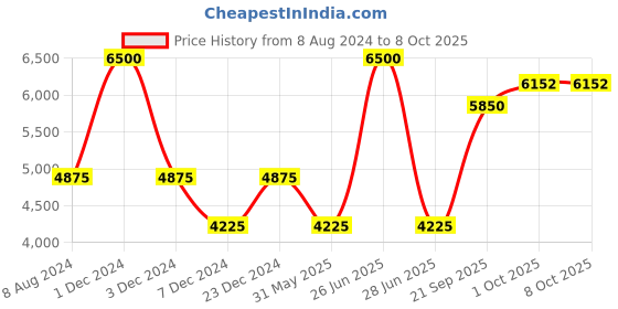myntra.com CHOKORE Men Woven Design Broad Tie chokore Price History Graph from 8 Aug 2024 to 8 Oct 2025